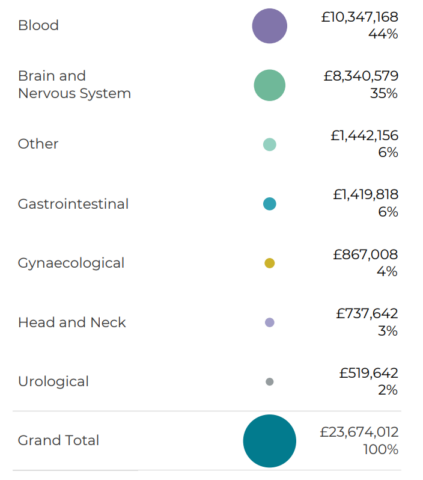 Table showing Research spend by NCRI cancer group and research area